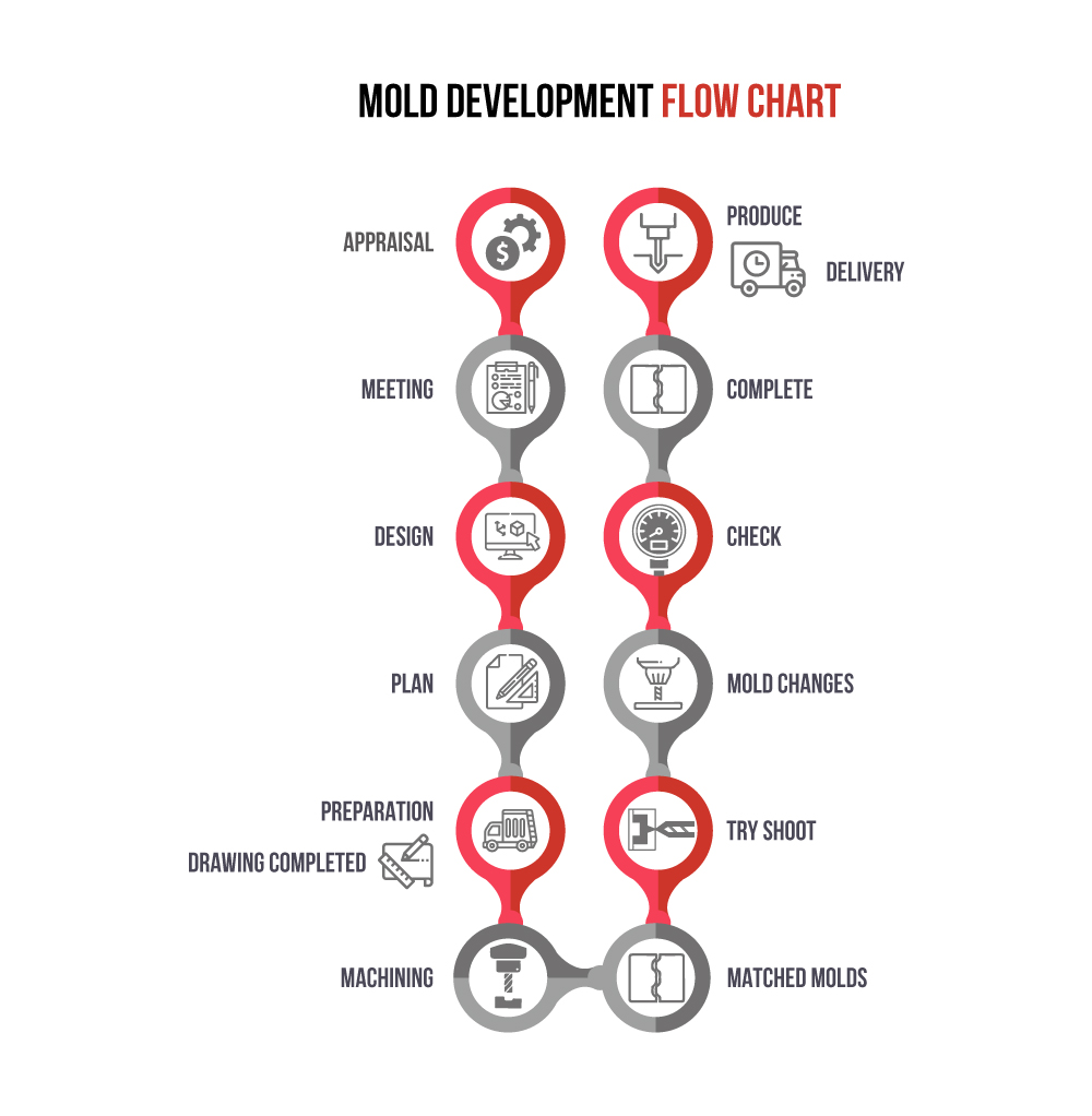 Mold development Flow chart